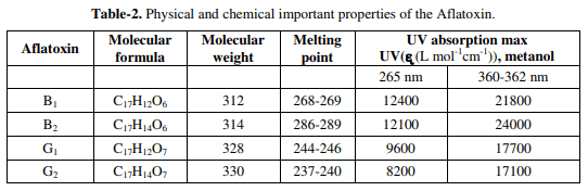 Effect of Aflatoxins on Poultry Production and Control Methods of Destructive Influence - Image 2