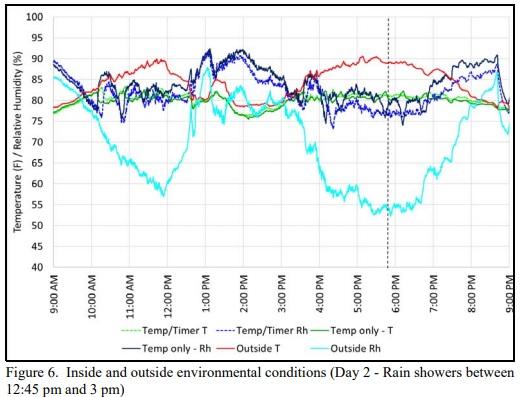 Using Interval Timers to Control Evaporative Cooling Pads - Image 4