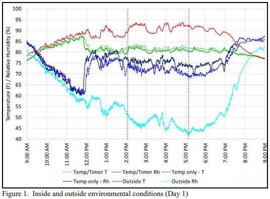 Using Interval Timers to Control Evaporative Cooling Pads - Image 1
