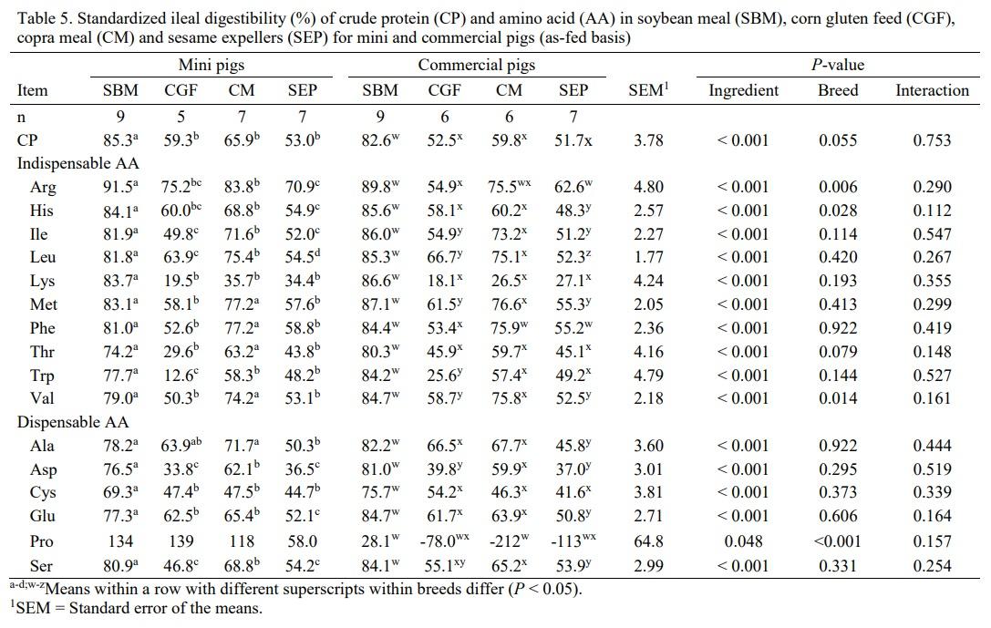 Comparison of amino acid digestibility in feed ingredients for mini and commercial pigs - Image 3