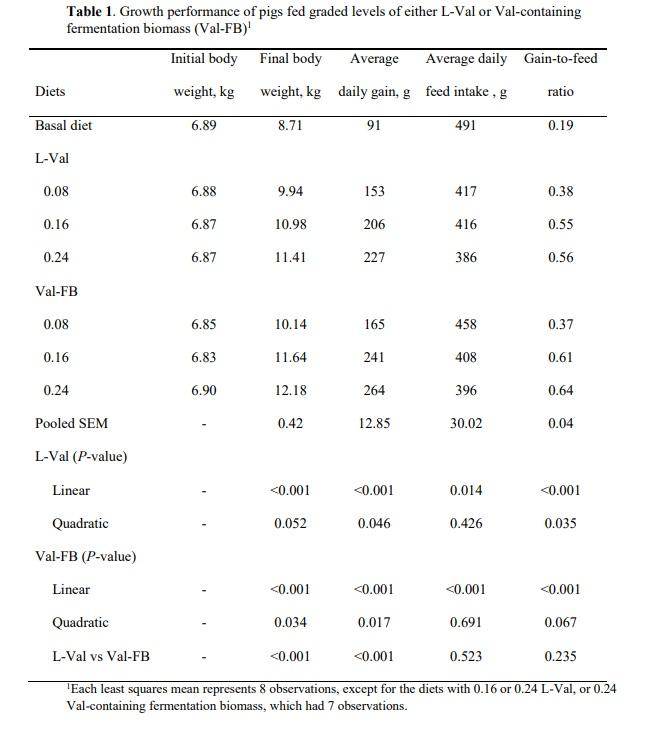 Bioavailability of valine in a fermentation biomass product relative to the bioavailability in crystalline L-valine when fed to weanling pigs - Image 1