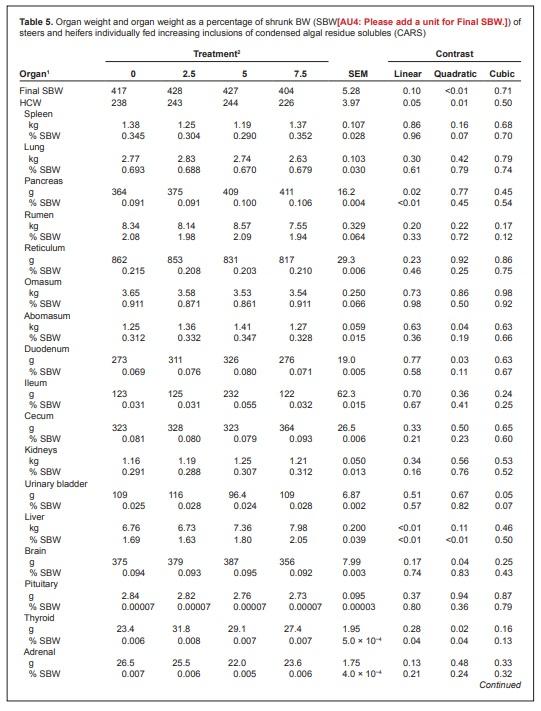 Evaluation of the safety of an algal biomass as an ingredient for finishing cattle - Image 5
