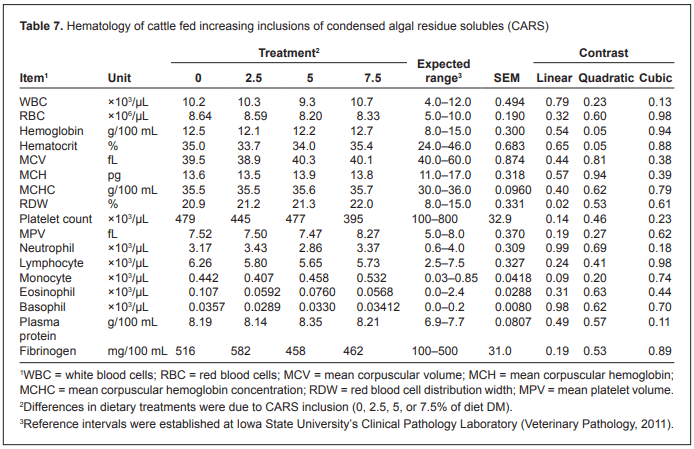 Evaluation of the safety of an algal biomass as an ingredient for finishing cattle - Image 8