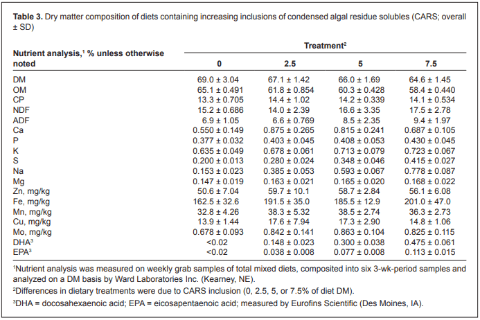 Evaluation of the safety of an algal biomass as an ingredient for finishing cattle - Image 3