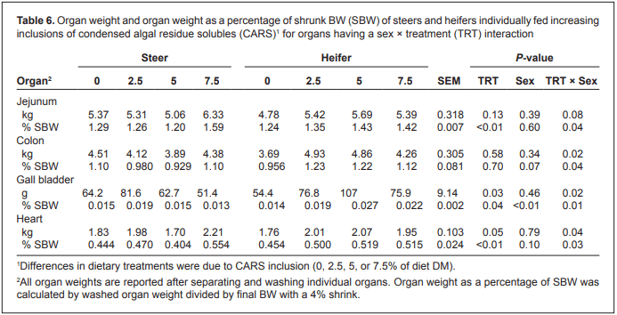 Evaluation of the safety of an algal biomass as an ingredient for finishing cattle - Image 7