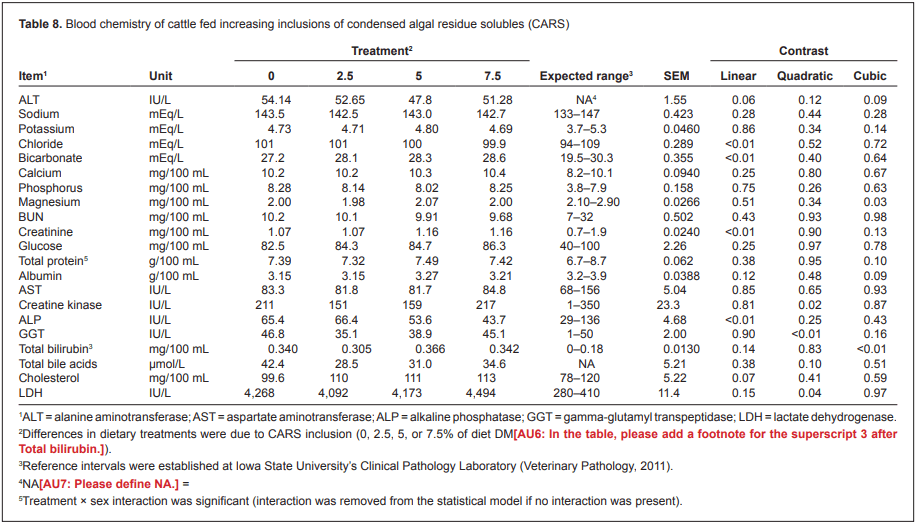 Evaluation of the safety of an algal biomass as an ingredient for finishing cattle - Image 9