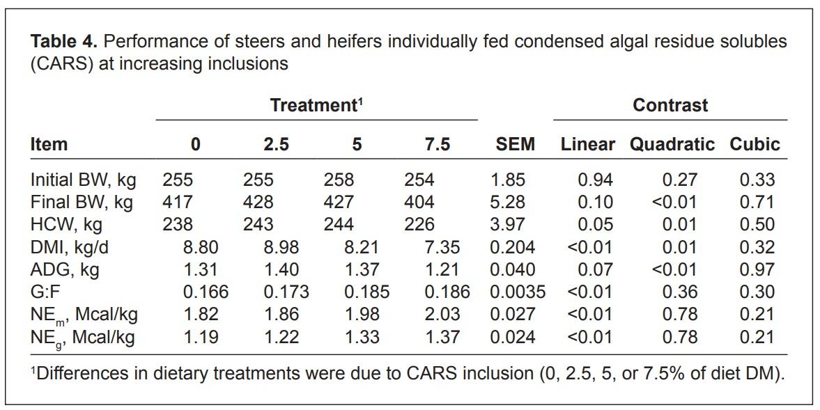 Evaluation of the safety of an algal biomass as an ingredient for finishing cattle - Image 4