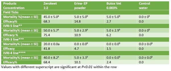 Alternative to chemical insecticide (ticks & mites) in poultry, cattle and pets - Image 3