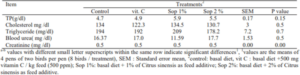 The effects of dietary vitamin C and Citrus Sinensis peel on growth, hematological characteristics, immune competence, and carcass characteristics in broilers exposed to heat stress - Image 6