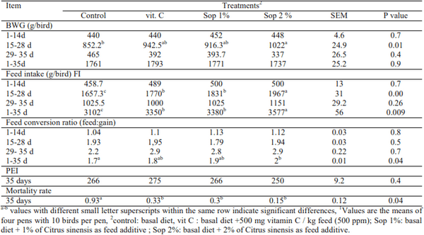 The effects of dietary vitamin C and Citrus Sinensis peel on growth, hematological characteristics, immune competence, and carcass characteristics in broilers exposed to heat stress - Image 4