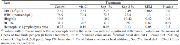 The effects of dietary vitamin C and Citrus Sinensis peel on growth, hematological characteristics, immune competence, and carcass characteristics in broilers exposed to heat stress - Image 7