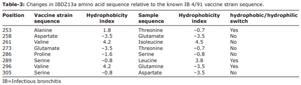 The first evidence of a new genotype of nephropathogenic infectious bronchitis virus circulating in vaccinated and unvaccinated broiler flocks in Algeria - Image 4