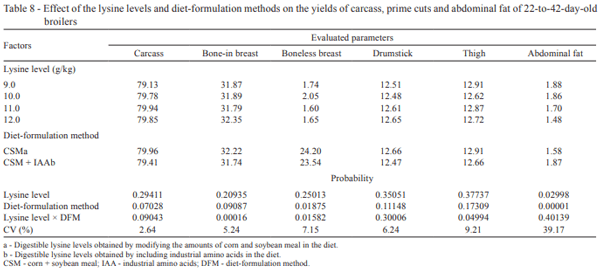 Digestible lysine levels obtained by two methods of formulation of diets for 22-to-42-day-old broilers - Image 10
