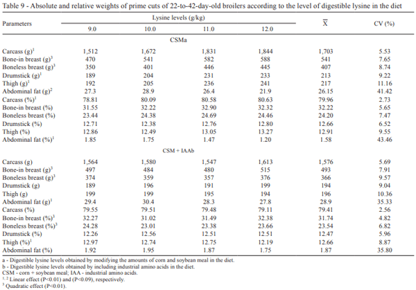 Digestible lysine levels obtained by two methods of formulation of diets for 22-to-42-day-old broilers - Image 11