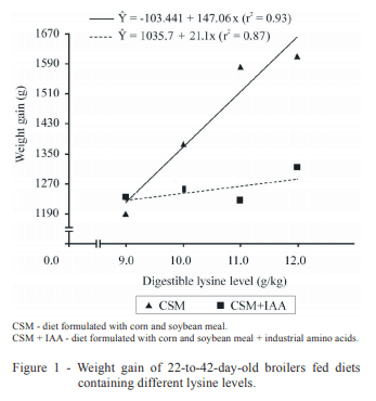 Digestible lysine levels obtained by two methods of formulation of diets for 22-to-42-day-old broilers - Image 7