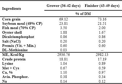 Combination Effects of Ascorbic Acid and Glucose in Drinking Water on The Broiler Performance Under Acute Heat Stress - Image 1