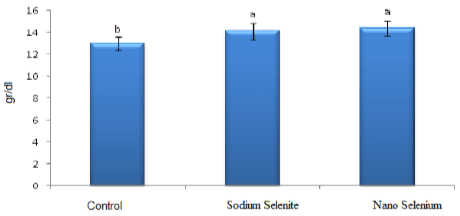 Contemplation Upon Nano Red Selenium and Sodium Selenite on Antioxidant Enzymes in Quail Under Heat Stress - Image 5