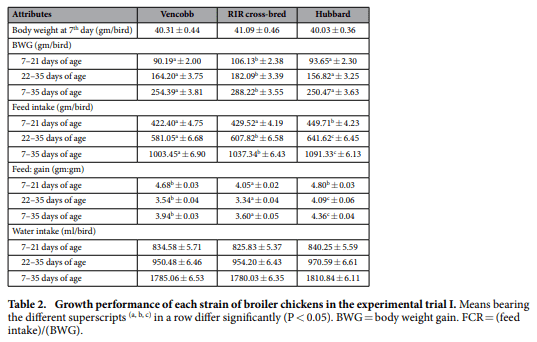 Studies on the growth performance of different broiler strains at high altitude and evaluation of probiotic effect on their survivability - Image 3