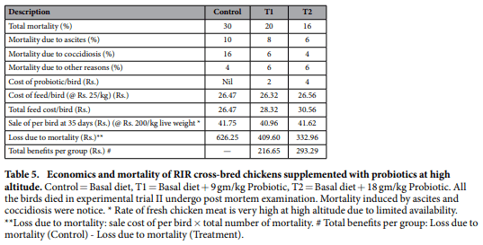 Studies on the growth performance of different broiler strains at high altitude and evaluation of probiotic effect on their survivability - Image 6