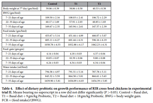Studies on the growth performance of different broiler strains at high altitude and evaluation of probiotic effect on their survivability - Image 5