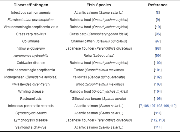 Teleosts Genomics: Progress and Prospects in Disease Prevention and Control - Image 1