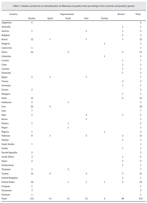 Detoxification of aflatoxin in poultry feed: An update - Image 1