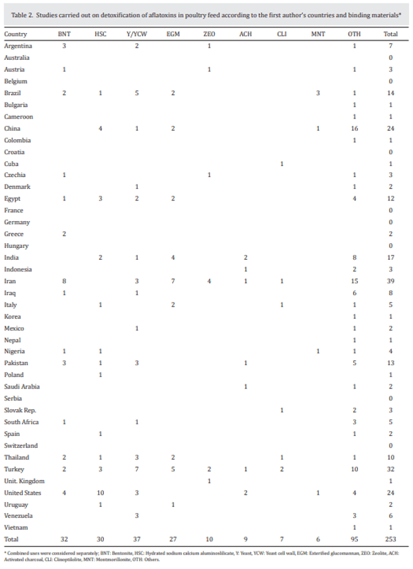 Detoxification of aflatoxin in poultry feed: An update - Image 2