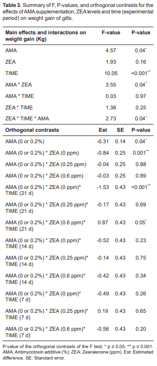 Efficacy of a yeast additive to mitigate the effects of zearalenone-contaminated feed in gilts - Image 3