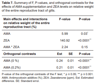 Efficacy of a yeast additive to mitigate the effects of zearalenone-contaminated feed in gilts - Image 7