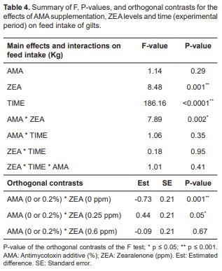 Efficacy of a yeast additive to mitigate the effects of zearalenone-contaminated feed in gilts - Image 4