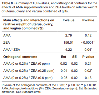 Efficacy of a yeast additive to mitigate the effects of zearalenone-contaminated feed in gilts - Image 8