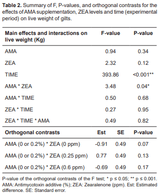Efficacy of a yeast additive to mitigate the effects of zearalenone-contaminated feed in gilts - Image 2