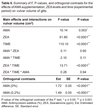 Efficacy of a yeast additive to mitigate the effects of zearalenone-contaminated feed in gilts - Image 5