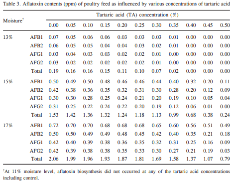Efficacy of Propionic, Benzoic and Tartaric Acids in Preventing Biosynthesis of Aflatoxins in Poultry Feed - Image 3