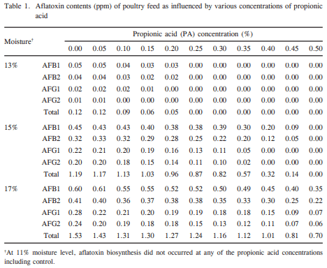 Efficacy of Propionic, Benzoic and Tartaric Acids in Preventing Biosynthesis of Aflatoxins in Poultry Feed - Image 1