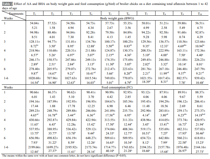 Efficacy of Ascorbic Acid and Butylated Hydroxylanisole in Amelioration of Aflatoxicosis in Broiler Chickens - Image 2