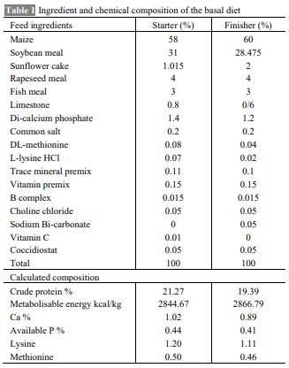 Efficacy of Ascorbic Acid and Butylated Hydroxylanisole in Amelioration of Aflatoxicosis in Broiler Chickens - Image 1