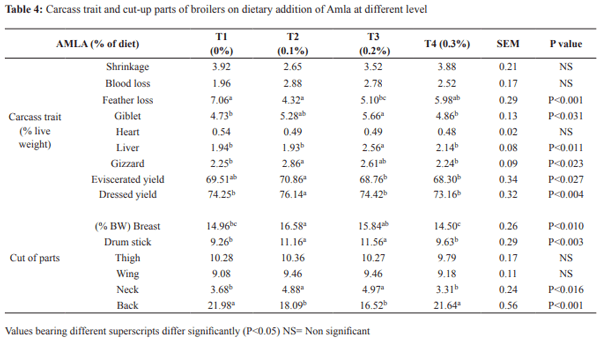 Effect of Dietary Addition of Amla (Emblica officinalis) on Performance and HSP70 Gene Expression in Coloured Broiler Chicken during Extreme Summer - Image 4