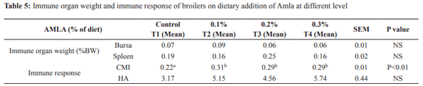 Effect of Dietary Addition of Amla (Emblica officinalis) on Performance and HSP70 Gene Expression in Coloured Broiler Chicken during Extreme Summer - Image 5