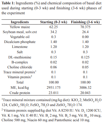 Effect of Dietary Addition of Amla (Emblica officinalis) on Performance and HSP70 Gene Expression in Coloured Broiler Chicken during Extreme Summer - Image 1