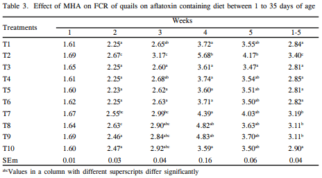 Efficacy of Methionine Hydroxy Analogue in Ameliorating Aflatoxicosis in Japanese Quails - Image 3