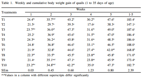 Efficacy of Methionine Hydroxy Analogue in Ameliorating Aflatoxicosis in Japanese Quails - Image 1
