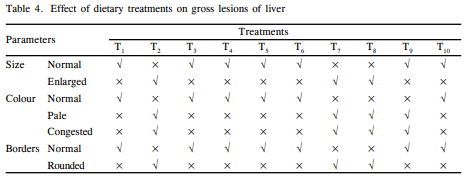 Efficacy of Methionine Hydroxy Analogue in Ameliorating Aflatoxicosis in Japanese Quails - Image 4