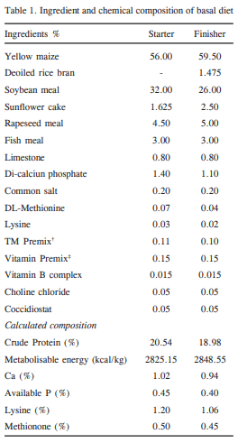 Amelioration of Aflatoxicosis in Coloured Broiler Chickens by Dietary Butylated Hydroxytoluene - Image 1