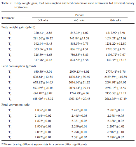 Amelioration of Aflatoxicosis in Coloured Broiler Chickens by Dietary Butylated Hydroxytoluene - Image 2