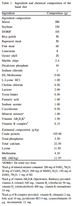 Effect of Dietary Supplementation of Chromium Picolinate on Productive Performance, Egg Quality and Carcass Traits in Laying Turkeys - Image 1