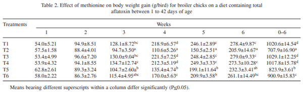 Efficacy of DL-methionine in amelioration of aflatoxicosis in coloured broiler chicken - Image 2