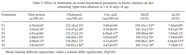 Efficacy of DL-methionine in amelioration of aflatoxicosis in coloured broiler chicken - Image 5