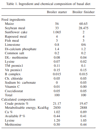 Efficacy of DL-methionine in amelioration of aflatoxicosis in coloured broiler chicken - Image 1