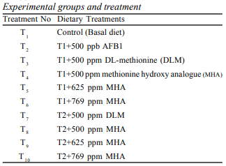 Comparative efficacy of DL-methionine vis a vis methionine-hydroxy analogue in ameliorating aflatoxicosis in Japanese quails - Image 1